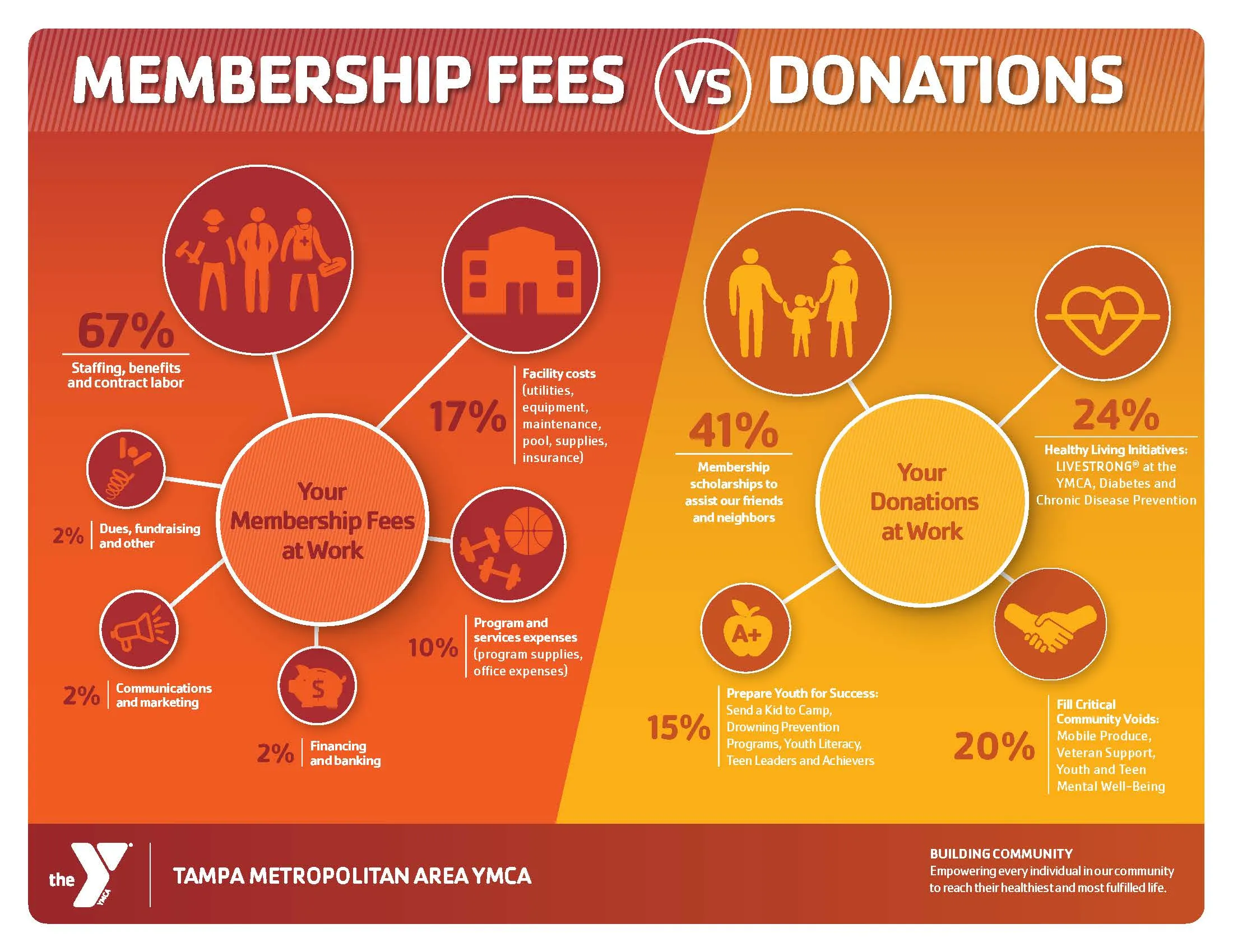 Membership Fees VS. Donations at the Y.